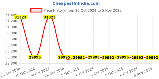 moglix.com Durga Doctor 8x15ml ABS Grey &a; Black Centrifuge Machine with 2 Pcs Buckle &a; 1 Pc Velcro Tourniquet (Pack of 5) durga Price History Graph from 26 Oct 2024 to 4 Nov 2025