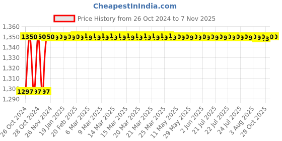 moglix.com Duro Gold ALI13010 115-125 mm Angle Grinder Stand duro gold Price History Graph from 26 Oct 2024 to 6 Nov 2025