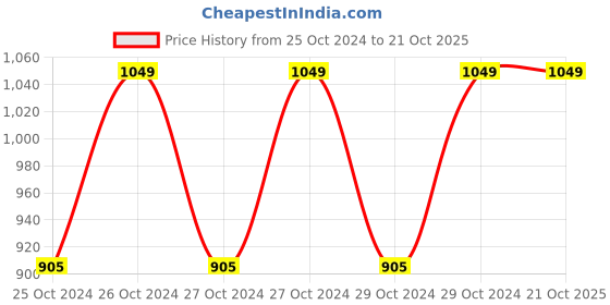 moglix.com Dutta Enterprise 11x6x11 inch Brown Kraft Paper Bag , 0003 (Pack of 100) dutta enterprise Price History Graph from 25 Oct 2024 to 21 Oct 2025