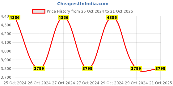 moglix.com Dutta Enterprise 11x6x11 inch Brown Kraft Paper Bag , 0003 (Pack of 500) dutta enterprise Price History Graph from 25 Oct 2024 to 21 Oct 2025