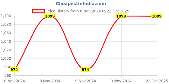 moglix.com Dutta Enterprise 12x4x15 inch Brown Kraft Paper Bag , 0004 (Pack of 100) dutta enterprise Price History Graph from 8 Nov 2024 to 22 Oct 2025