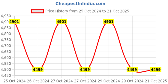 moglix.com Dutta Enterprise 12x4x15 inch Brown Kraft Paper Bag , 0004 (Pack of 500) dutta enterprise Price History Graph from 25 Oct 2024 to 21 Oct 2025