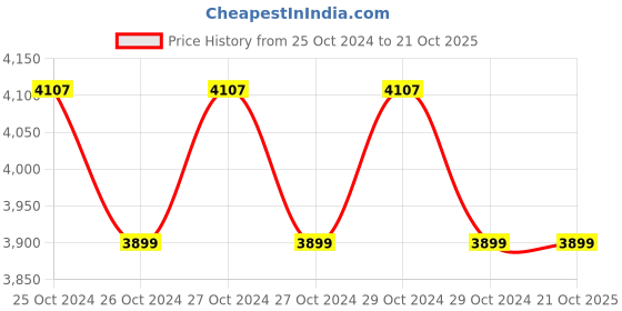 moglix.com Dutta Enterprise 9x6x10 inch Brown Kraft Paper Bag , 0002 (Pack of 500) dutta enterprise Price History Graph from 25 Oct 2024 to 21 Oct 2025