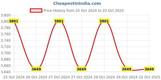 moglix.com Dutta Enterprise 9x6x7 inch Brown Kraft Paper Bag , 0001 (Pack of 500) dutta enterprise Price History Graph from 25 Oct 2024 to 21 Oct 2025