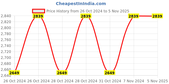 moglix.com DWT 110mm 150W Bench Grinder, DS-150 KS dwt Price History Graph from 26 Oct 2024 to 4 Nov 2025