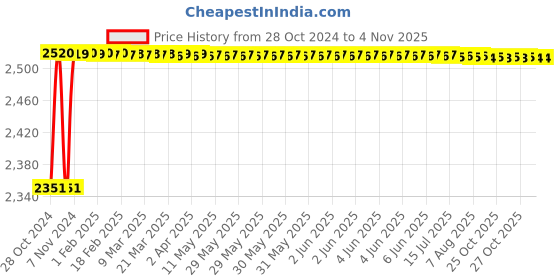 moglix.com DWT 13mm 710W Rotary Drill, SBM07-13 dwt Price History Graph from 28 Oct 2024 to 4 Nov 2025