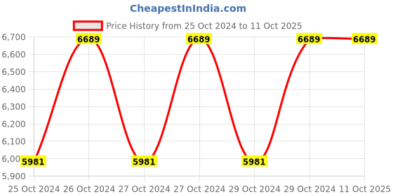 moglix.com DWT 1600W 135bar Pressure Washer, DWT-135 dwt Price History Graph from 25 Oct 2024 to 11 Oct 2025