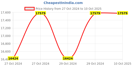 moglix.com DWT 1700W 11kg Power Hammer, H17-11B dwt Price History Graph from 27 Oct 2024 to 10 Oct 2025