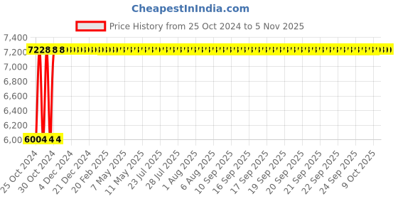 moglix.com DWT 235mm 2100W Circular Saw, HKS21-79 dwt Price History Graph from 25 Oct 2024 to 5 Nov 2025