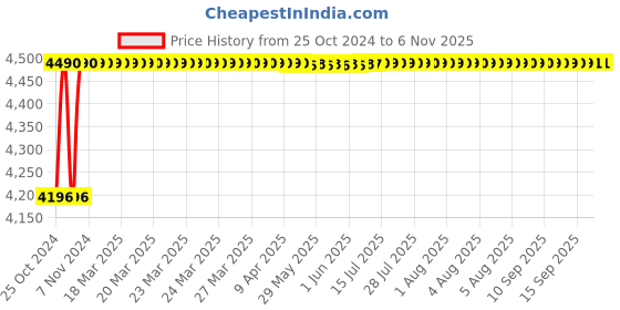 moglix.com DWT 85mm 650W Jigsaw, STS06-85 dwt Price History Graph from 25 Oct 2024 to 6 Nov 2025