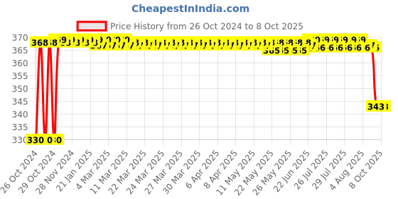 moglix.com Dyanfix 10cmx4/6m Elastic Adhesive Bandage, AGR-4S556-156A88 dyanfix Price History Graph from 26 Oct 2024 to 8 Oct 2025