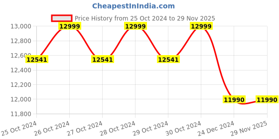 moglix.com Dylect Ultra Force Pro 2200W 200bar 7.5lpm High Pressure Car Washer with Accessories, DTPWTBPA2200 dylect Price History Graph from 25 Oct 2024 to 28 Nov 2025