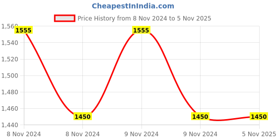 moglix.com Dymo S0718330�Rhino 19mmx1.5m Black on White Heat Shrink Tubing Tape, 18057 dymo Price History Graph from 8 Nov 2024 to 4 Nov 2025