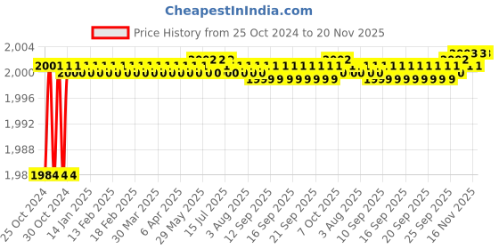 moglix.com Dymo S0898150 9mmx3m White on Red Embossing Tape (Pack of 10) dymo Price History Graph from 25 Oct 2024 to 20 Nov 2025