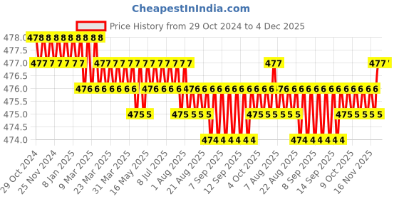 moglix.com Dyna 3D Large Grey Knitted Knee Brace (Left), 0925-044 dyna 3d Price History Graph from 29 Oct 2024 to 4 Dec 2025