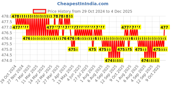 moglix.com Dyna 3D Small Grey Knitted Knee Brace (Right), 0925-052 dyna 3d Price History Graph from 29 Oct 2024 to 4 Dec 2025