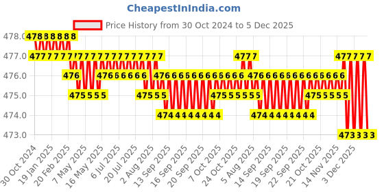 moglix.com Dyna 3D Small Orange Knitted Knee Brace (Left), 0925-062 dyna 3d Price History Graph from 30 Oct 2024 to 5 Dec 2025