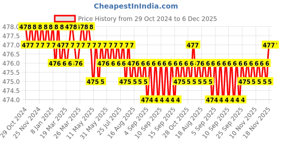 moglix.com Dyna 3D X-Large Grey Knitted Knee Brace (Left), 0925-045 dyna 3d Price History Graph from 29 Oct 2024 to 5 Dec 2025