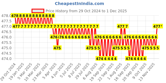 moglix.com Dyna 3D X-Large Maroon Knitted Knee Brace (Left), 0925-085 dyna 3d Price History Graph from 29 Oct 2024 to 1 Dec 2025