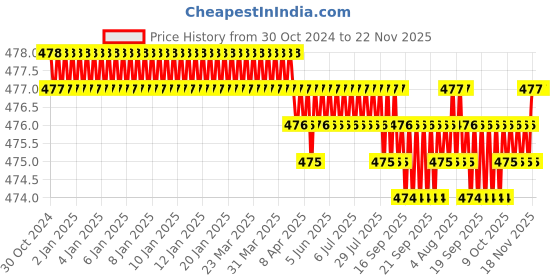 moglix.com Dyna 3D X-Large Maroon Knitted Knee Brace (Right), 0925-095 dyna 3d Price History Graph from 30 Oct 2024 to 22 Nov 2025