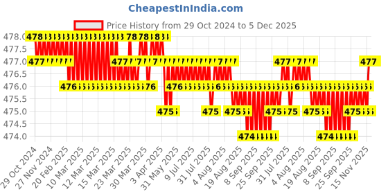 moglix.com Dyna 3D XX-Large Grey Knitted Knee Brace (Left), 0925-046 dyna 3d Price History Graph from 29 Oct 2024 to 5 Dec 2025
