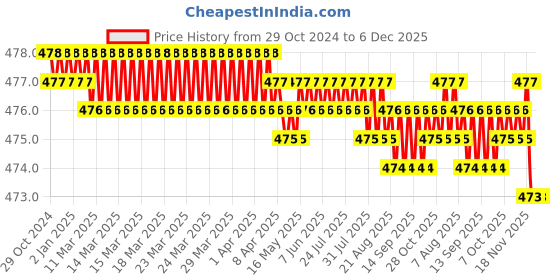 moglix.com Dyna 3D XX-Large Maroon Knitted Knee Brace (Left), 0925-086 dyna 3d Price History Graph from 29 Oct 2024 to 6 Dec 2025