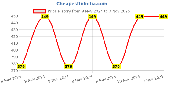 moglix.com Dyna Large Surgical Abdominal Corset, 1325-024 dyna Price History Graph from 8 Nov 2024 to 6 Nov 2025