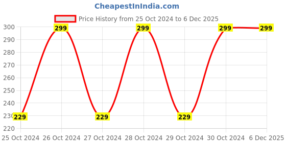 moglix.com Dyna Medium Gel Exercise Ball, 1696-003 dyna Price History Graph from 25 Oct 2024 to 5 Dec 2025