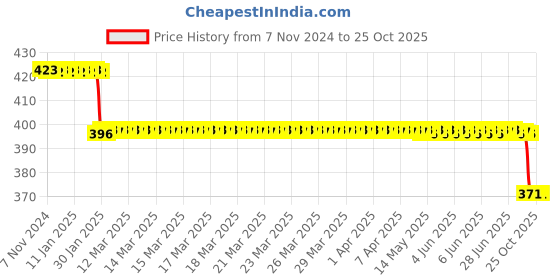moglix.com Dynaplast 10cmx4/6m Elastic Adhesive Bandage, AGR-4S556-156A87 dynaplast Price History Graph from 7 Nov 2024 to 25 Oct 2025