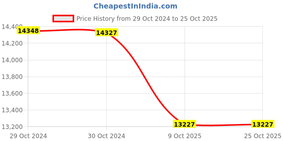 moglix.com Dynex 150Ah 12V Lead Acid Inverter Battery, DTT1524 dynex Price History Graph from 29 Oct 2024 to 24 Oct 2025