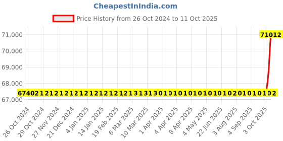 moglix.com Dynmed 10L 300W Oxygen Concentrator, DO2-10AH dynmed Price History Graph from 26 Oct 2024 to 11 Oct 2025