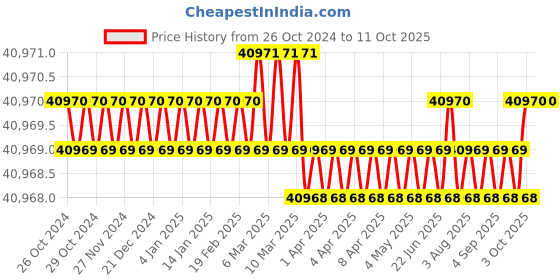 moglix.com Dynmed 5L 300W Oxygen Concentrator, DO2-5AH dynmed Price History Graph from 26 Oct 2024 to 11 Oct 2025