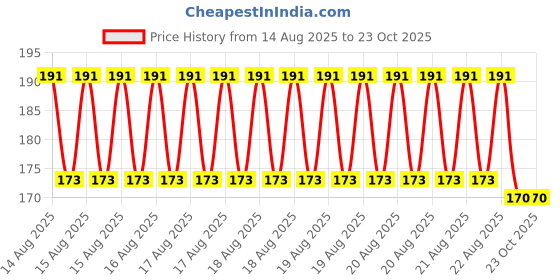 moglix.com DYZV 1204 Self Aligning Ball Bearing, 20x47x14 mm dyzv Price History Graph from 14 Aug 2025 to 23 Oct 2025