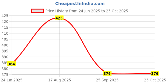 moglix.com DYZV 1207 Self Aligning Ball Bearing, 35x72x17 mm dyzv Price History Graph from 24 Jun 2025 to 22 Oct 2025