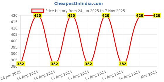 moglix.com DYZV 1208 Self Aligning Ball Bearing, 40x80x18 mm dyzv Price History Graph from 24 Jun 2025 to 6 Nov 2025