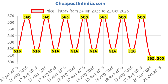 moglix.com DYZV 1209 Self Aligning Ball Bearing, 45x85x19 mm dyzv Price History Graph from 24 Jun 2025 to 21 Oct 2025