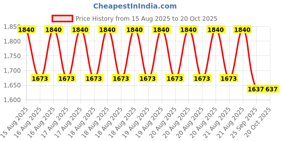 moglix.com DYZV 1216 K Self Aligning Ball Bearing, 80x140x26 mm dyzv Price History Graph from 15 Aug 2025 to 20 Oct 2025