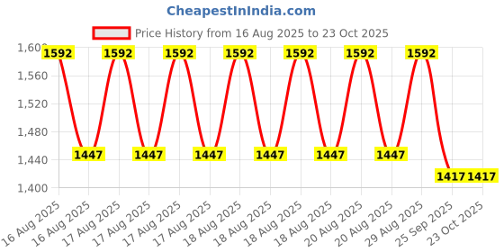 moglix.com DYZV 1216 Self Aligning Ball Bearing, 80x140x26 mm dyzv Price History Graph from 16 Aug 2025 to 23 Oct 2025