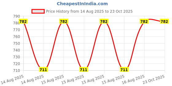 moglix.com DYZV 1308 K Self Aligning Ball Bearing, 40x90x23 mm dyzv Price History Graph from 14 Aug 2025 to 23 Oct 2025