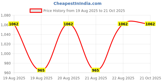moglix.com DYZV 1309 Self Aligning Ball Bearing, 45x100x25 mm dyzv Price History Graph from 19 Aug 2025 to 20 Oct 2025