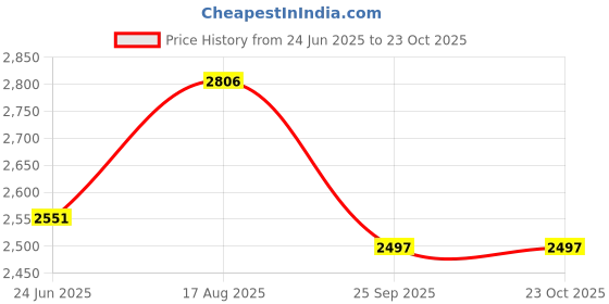 moglix.com DYZV 1315 K Self Aligning Ball Bearing, 75x160x37 mm dyzv Price History Graph from 24 Jun 2025 to 22 Oct 2025