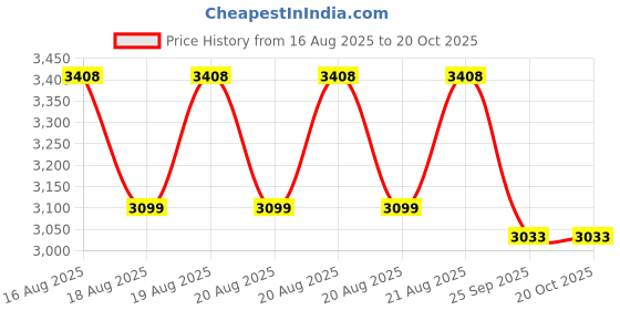 moglix.com DYZV 1316 K Self Aligning Ball Bearing, 80x170x39 mm dyzv Price History Graph from 16 Aug 2025 to 20 Oct 2025