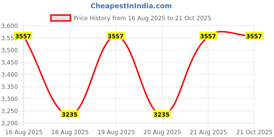 moglix.com DYZV 1316 Self Aligning Ball Bearing, 80x170x39 mm dyzv Price History Graph from 16 Aug 2025 to 20 Oct 2025