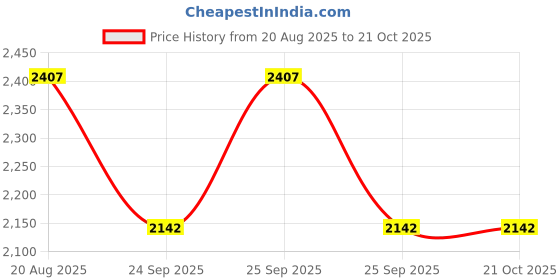 moglix.com DYZV 21311 CW33C3 Spherical Roller Bearing, 55x100x21 mm dyzv Price History Graph from 20 Aug 2025 to 21 Oct 2025
