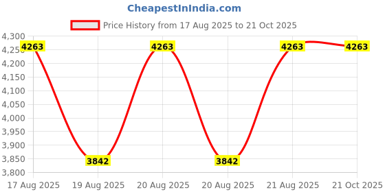 moglix.com DYZV 21315 CW33C3 Spherical Roller Bearing, 75x130x25 mm dyzv Price History Graph from 17 Aug 2025 to 21 Oct 2025
