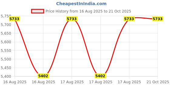 moglix.com DYZV 21316 CAW33 Spherical Roller Bearing, 80x140x26 mm dyzv Price History Graph from 16 Aug 2025 to 20 Oct 2025