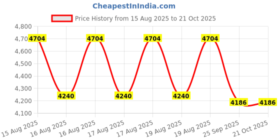 moglix.com DYZV 21316 CW33C3 Spherical Roller Bearing, 80x140x26 mm dyzv Price History Graph from 15 Aug 2025 to 21 Oct 2025