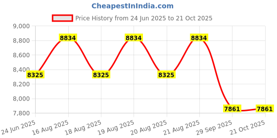 moglix.com DYZV 21320 CW33C3 Spherical Roller Bearing, 100x180x34 mm dyzv Price History Graph from 24 Jun 2025 to 20 Oct 2025