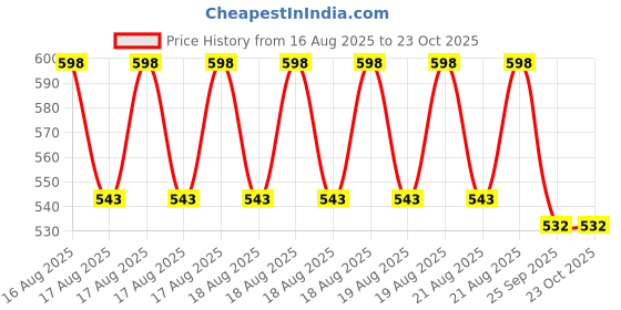 moglix.com DYZV 2209 Self Aligning Ball Bearing, 45x85x23 mm dyzv Price History Graph from 16 Aug 2025 to 22 Oct 2025