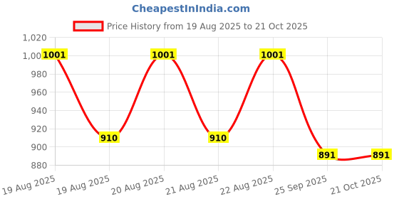 moglix.com DYZV 2211 Self Aligning Ball Bearing, 55x100x25 mm dyzv Price History Graph from 19 Aug 2025 to 20 Oct 2025
